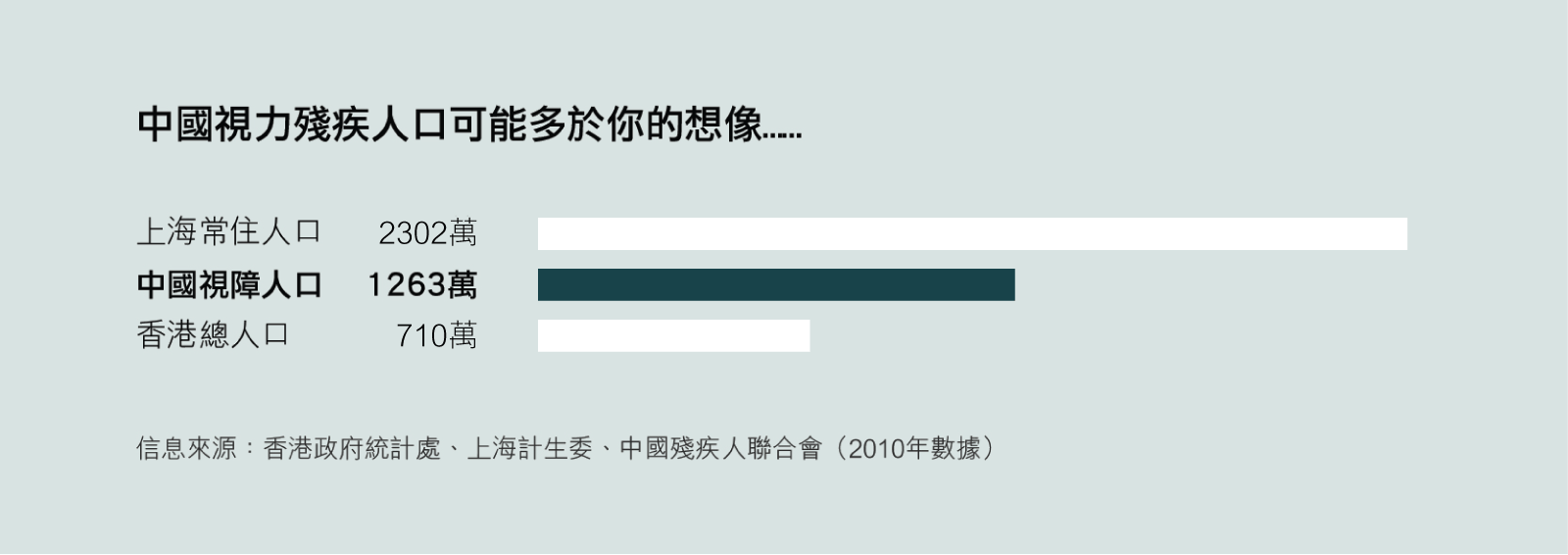 中國有視力殘障1040萬，香港人口才710萬，上海常住人口2302萬。