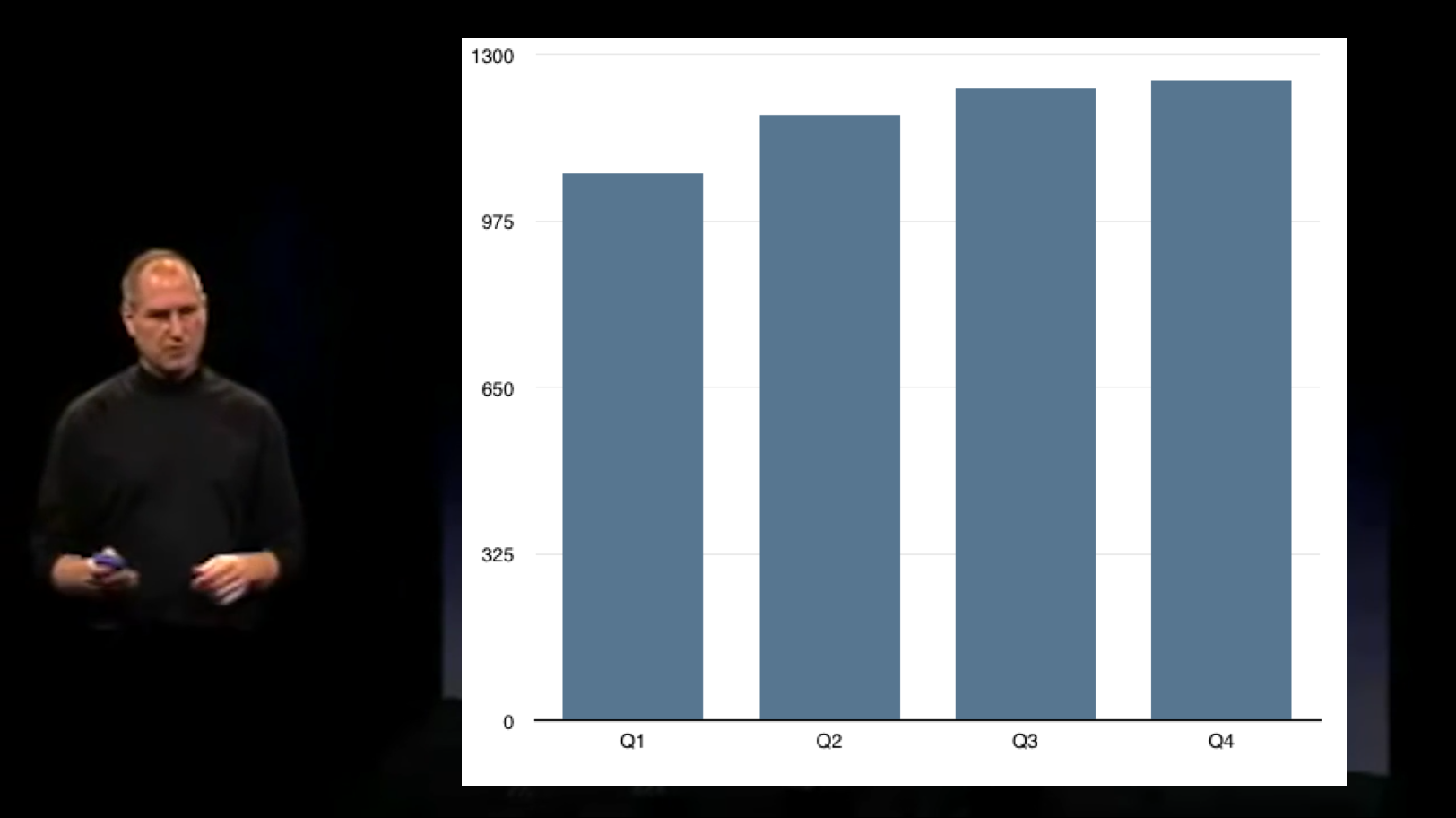 喬布斯展示蘋果產品銷量逐年遞增，轉爲二維版本