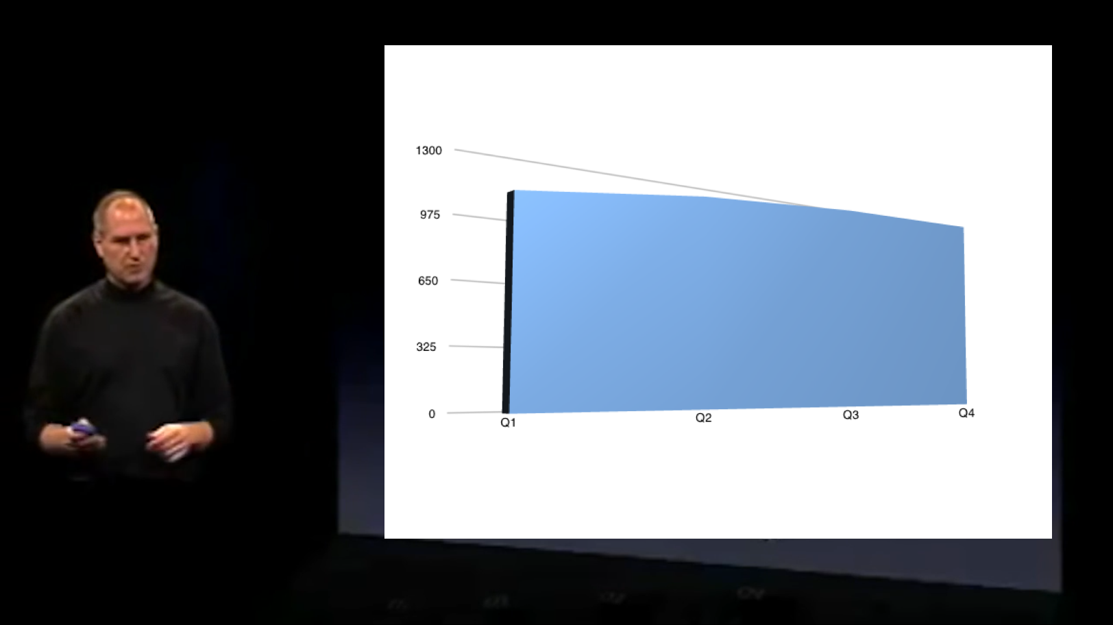 喬布斯展示蘋果產品銷量逐年遞增，3D版本