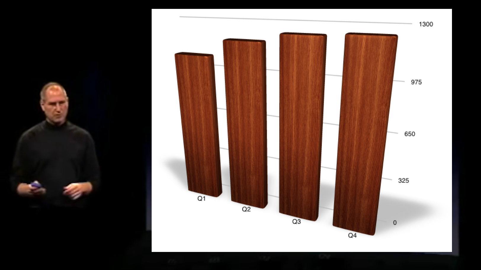 喬布斯展示蘋果產品銷量逐年遞增，改爲以0爲基礎