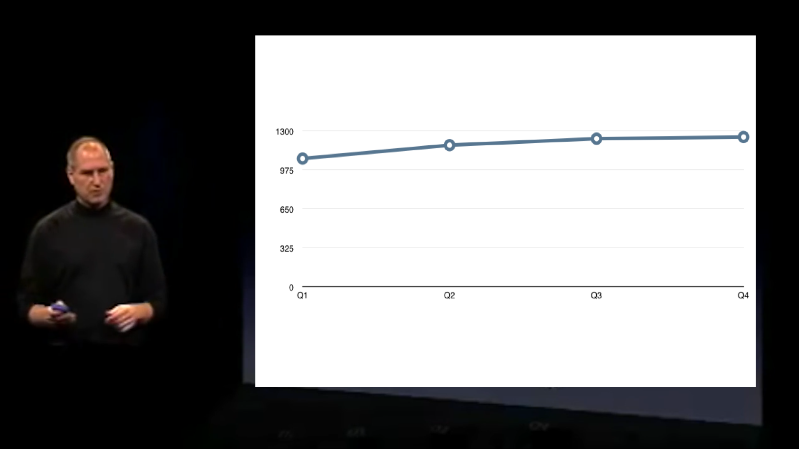 喬布斯展示蘋果產品銷量逐年遞增，正方形邊框轉爲長方形