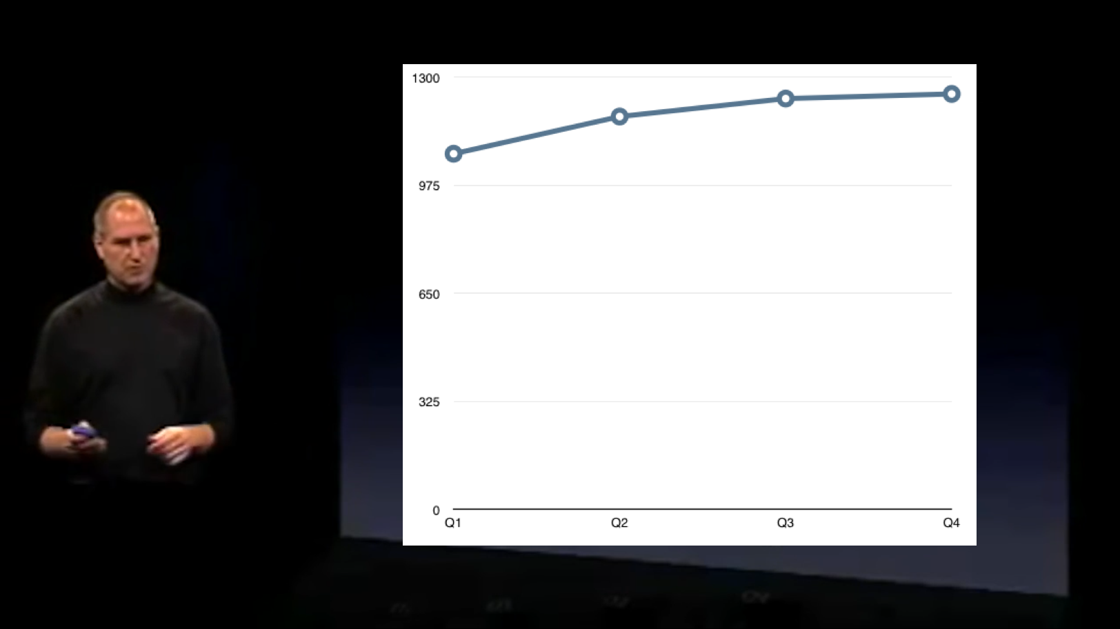 喬布斯展示蘋果產品銷量逐年遞增，轉爲線圖