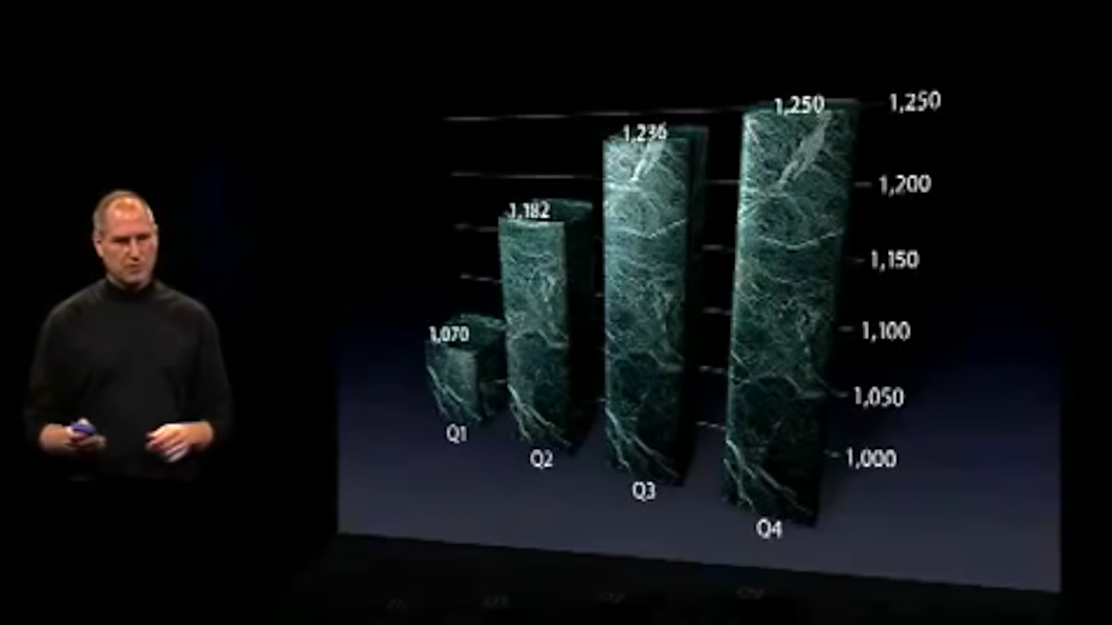 喬布斯展示蘋果產品銷量逐年遞增