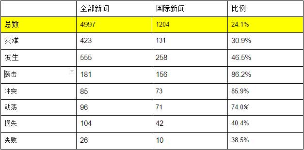 Ratio of types in CCTV News