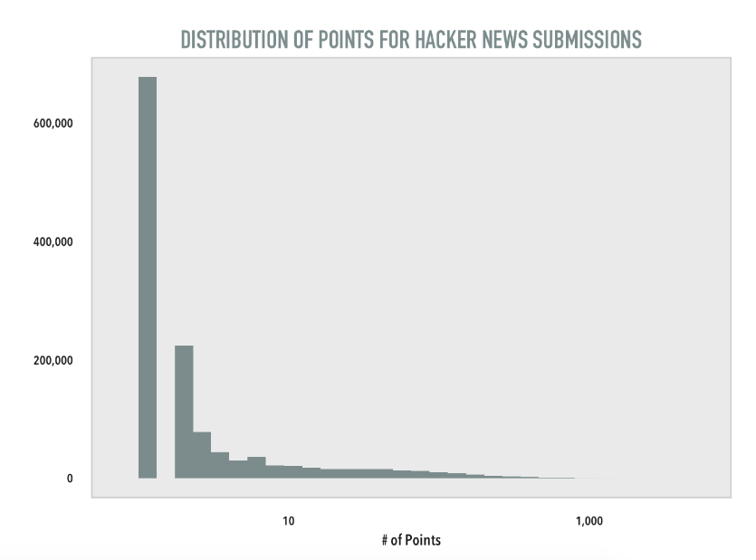 Ditribution of Points for Hacker News Submissions