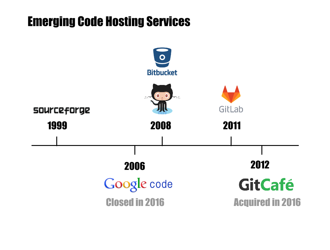Emerging Code Hosting Services